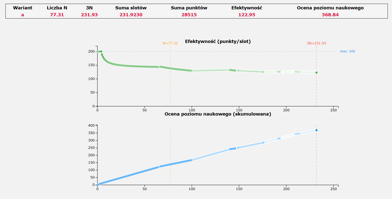wykresy - efektywność i poziom naukowy